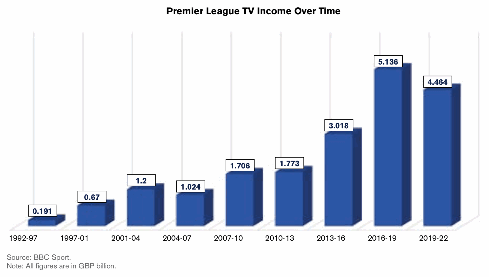 Total Premier League TV revenue vs league revenue, 1995/6-2012/13